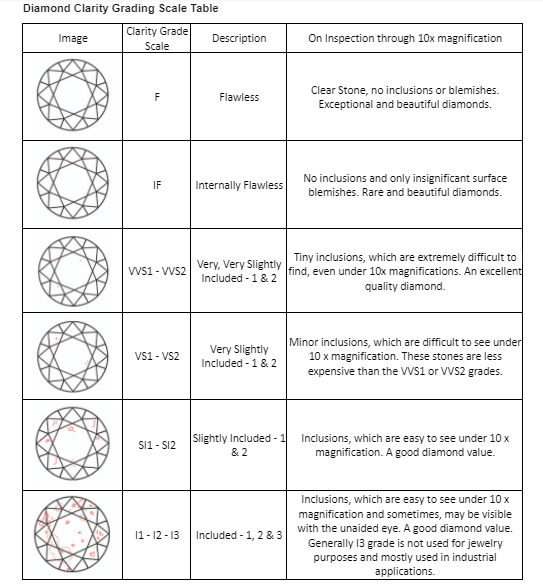 Diamond  Clarity Table