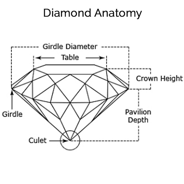 What is the Table of A Diamond?